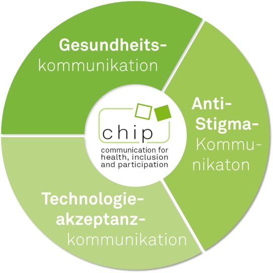 Darstellung der drei zentralen Forschungsbereiche als Kreis