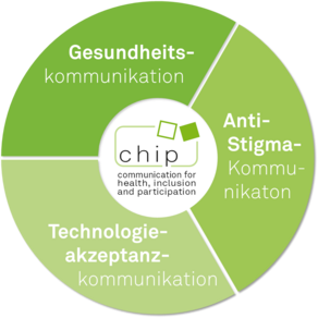 Forschungsbereiche im Fachgebiet CHIP Darstellung der drei zentralen Forschungsbereiche als Kreis